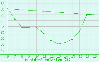 Courbe de l'humidit relative pour Nigde