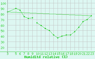 Courbe de l'humidit relative pour Villardeciervos