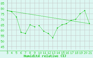 Courbe de l'humidit relative pour Dubrovnik / Gorica