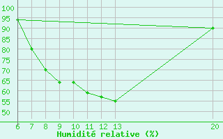 Courbe de l'humidit relative pour Sanski Most