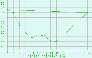 Courbe de l'humidit relative pour Tuzla