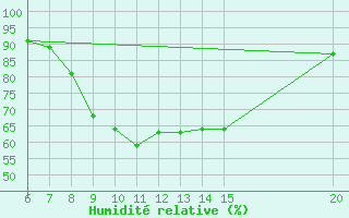 Courbe de l'humidit relative pour Livno