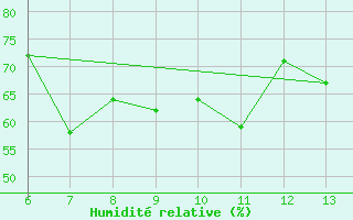 Courbe de l'humidit relative pour Capo Carbonara