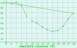 Courbe de l'humidit relative pour Guidonia