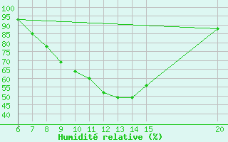 Courbe de l'humidit relative pour Sanski Most