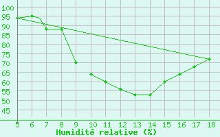 Courbe de l'humidit relative pour Frosinone