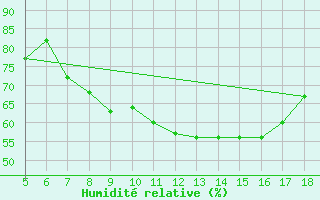 Courbe de l'humidit relative pour Novara / Cameri