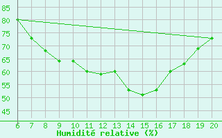 Courbe de l'humidit relative pour Casablanca
