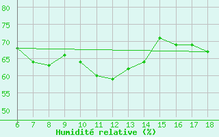 Courbe de l'humidit relative pour Gumushane