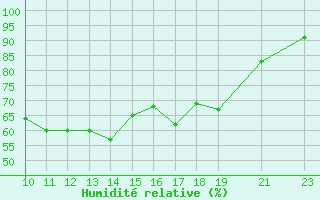 Courbe de l'humidit relative pour Sines / Montes Chaos