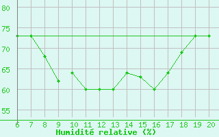 Courbe de l'humidit relative pour Casablanca