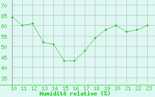 Courbe de l'humidit relative pour Toulouse-Francazal (31)