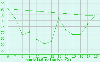 Courbe de l'humidit relative pour Dobbiaco