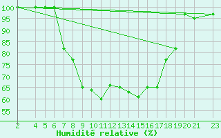 Courbe de l'humidit relative pour Ualand-Bjuland