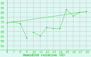 Courbe de l'humidit relative pour Messina