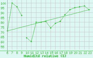 Courbe de l'humidit relative pour Gijon