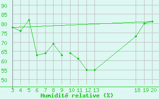 Courbe de l'humidit relative pour Hvar
