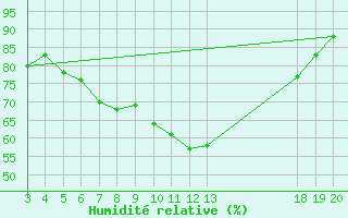 Courbe de l'humidit relative pour Gospic