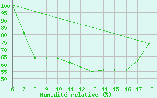 Courbe de l'humidit relative pour Piacenza
