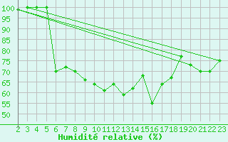 Courbe de l'humidit relative pour Fagerholm