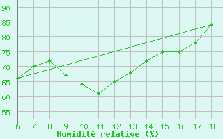 Courbe de l'humidit relative pour Sinop