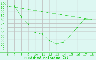 Courbe de l'humidit relative pour Frosinone