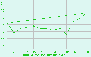 Courbe de l'humidit relative pour Kas