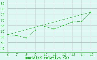 Courbe de l'humidit relative pour Kas