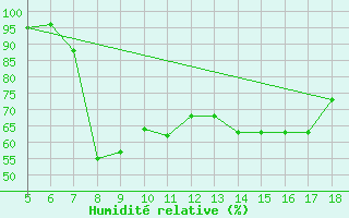 Courbe de l'humidit relative pour M. Calamita