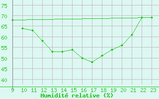 Courbe de l'humidit relative pour Jaunay-Clan / Futuroscope (86)