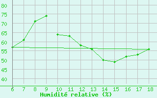 Courbe de l'humidit relative pour Cap Mele (It)