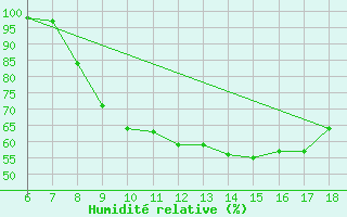 Courbe de l'humidit relative pour Ferrara