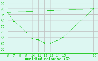 Courbe de l'humidit relative pour Sanski Most