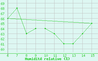 Courbe de l'humidit relative pour Yesilirmak