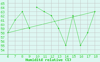 Courbe de l'humidit relative pour Finike