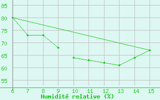 Courbe de l'humidit relative pour Livno