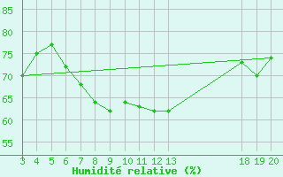 Courbe de l'humidit relative pour Komiza