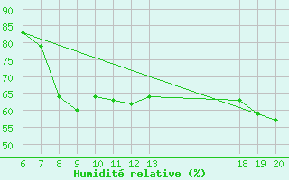 Courbe de l'humidit relative pour Makarska