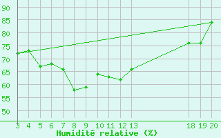 Courbe de l'humidit relative pour Zavizan