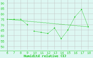 Courbe de l'humidit relative pour Cozzo Spadaro