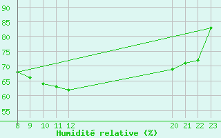 Courbe de l'humidit relative pour Geilenkirchen