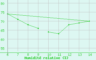 Courbe de l'humidit relative pour Yesilirmak