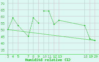 Courbe de l'humidit relative pour Komiza