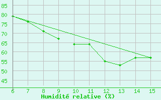 Courbe de l'humidit relative pour Gokceada