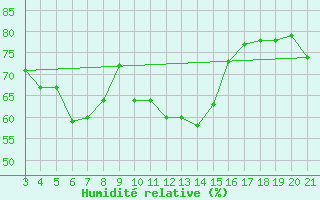 Courbe de l'humidit relative pour Alsancak