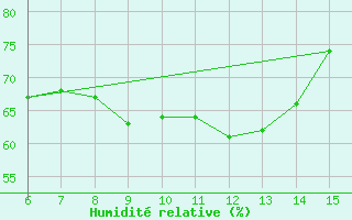 Courbe de l'humidit relative pour Kas