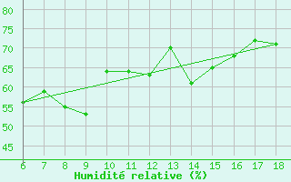 Courbe de l'humidit relative pour Kas