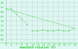 Courbe de l'humidit relative pour M. Calamita