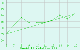Courbe de l'humidit relative pour Rize