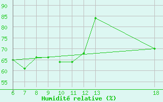 Courbe de l'humidit relative pour Makarska